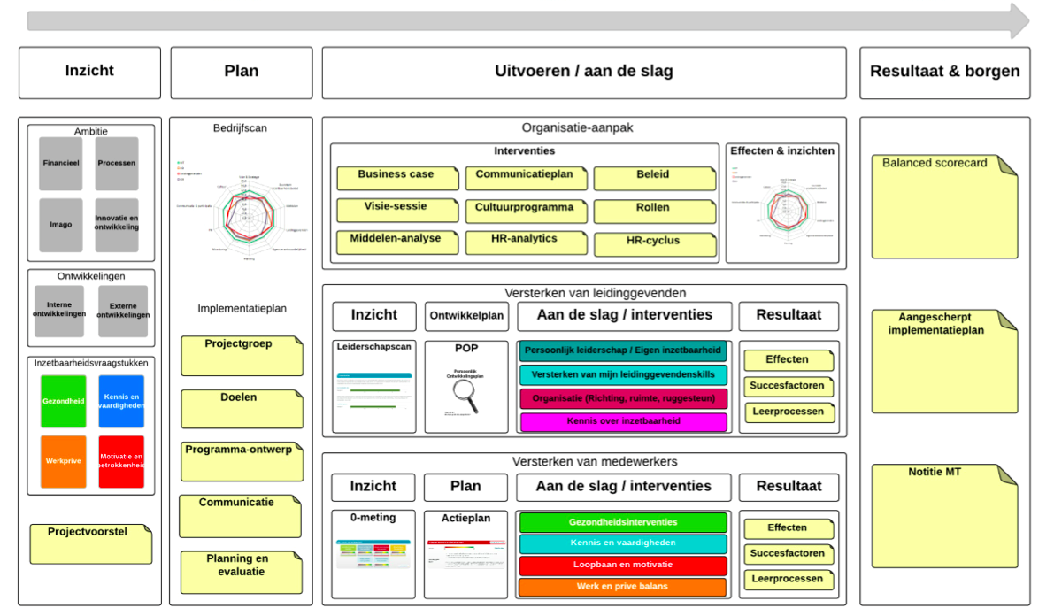 Meting en Advies – Implementatieplan Duurzame inzetbaarheid Meting en Advies - Implementatieplan Duurzame inzetbaarheid