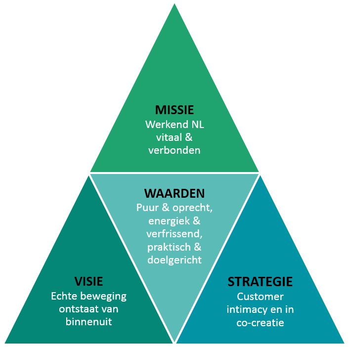 Missie Visie Strategie - Vitalogisch