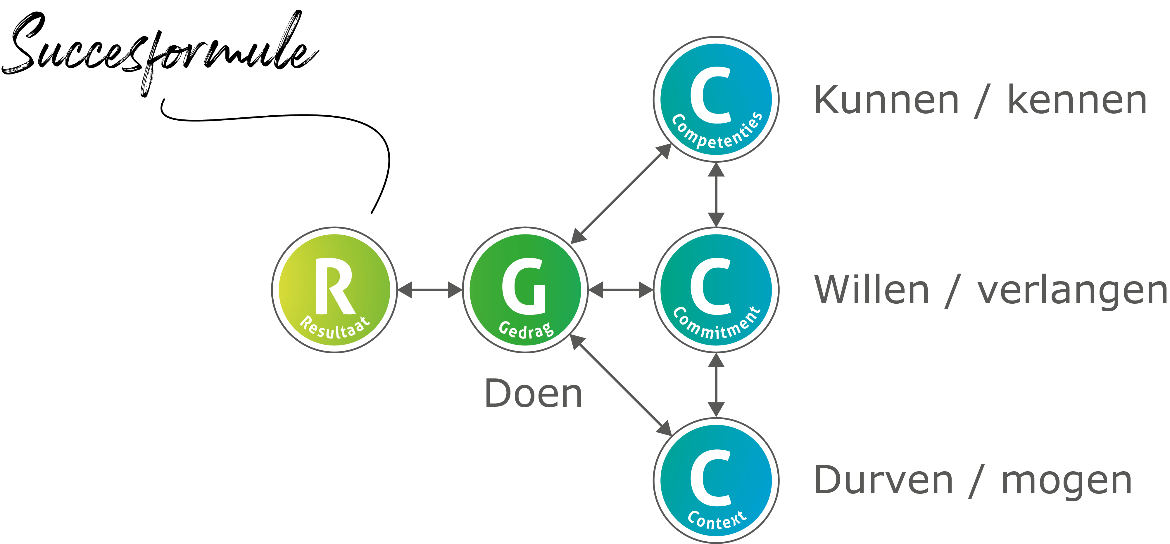 Succesformule Vitalogisch